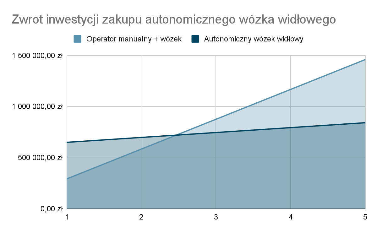 Wykres zwrot ROI